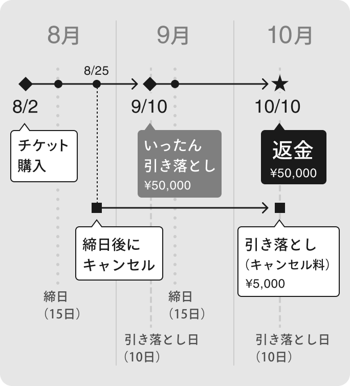 締日後のキャンセルにおける返金とキャンセル料引き落としのスケジュール図。一旦全額引き落とされた後、翌月に返金とキャンセル料の決済が行われる流れ。